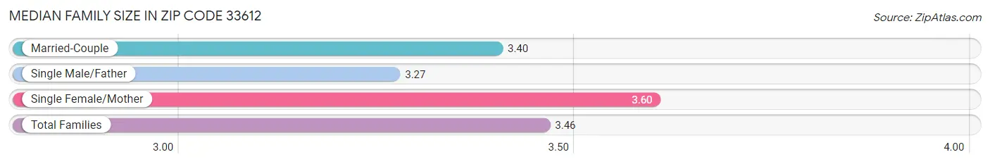 Median Family Size in Zip Code 33612