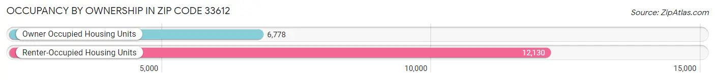 Occupancy by Ownership in Zip Code 33612