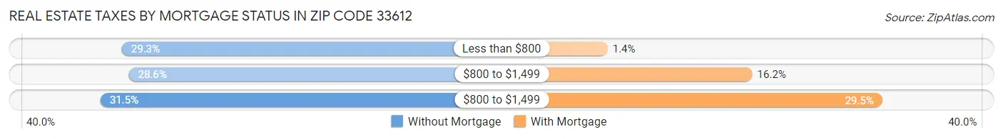 Real Estate Taxes by Mortgage Status in Zip Code 33612