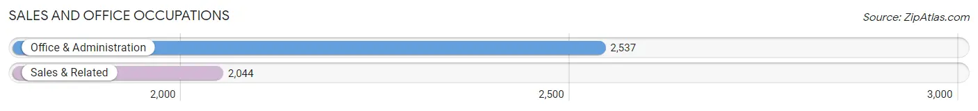 Sales and Office Occupations in Zip Code 33612
