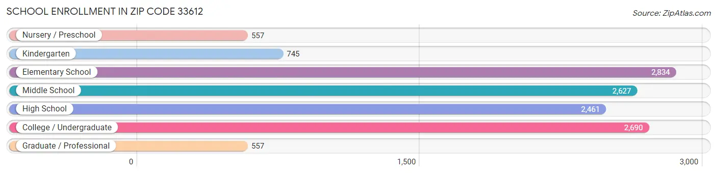 School Enrollment in Zip Code 33612