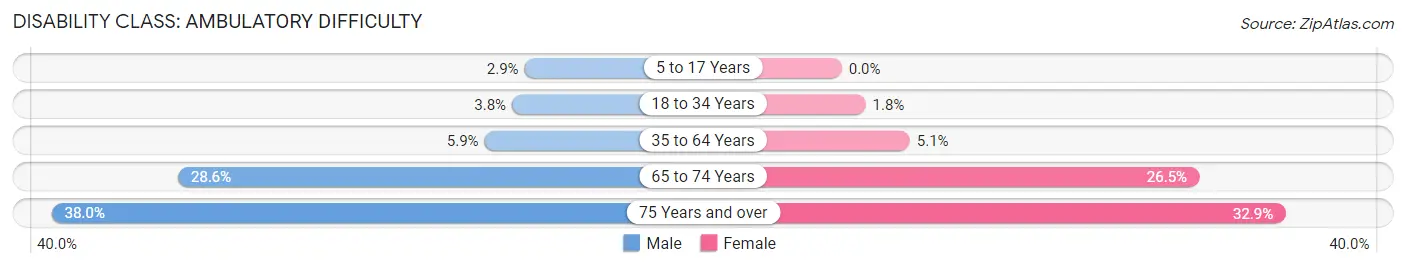 Disability in Zip Code 33614: <span>Ambulatory Difficulty</span>