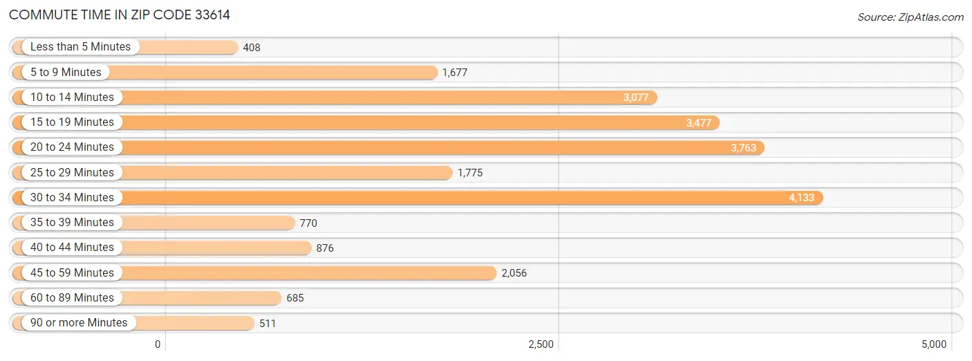 Commute Time in Zip Code 33614