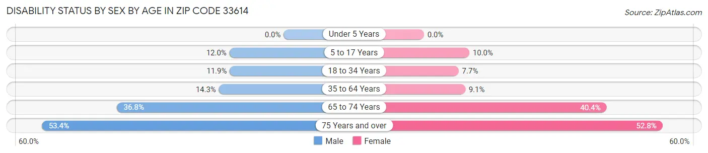 Disability Status by Sex by Age in Zip Code 33614