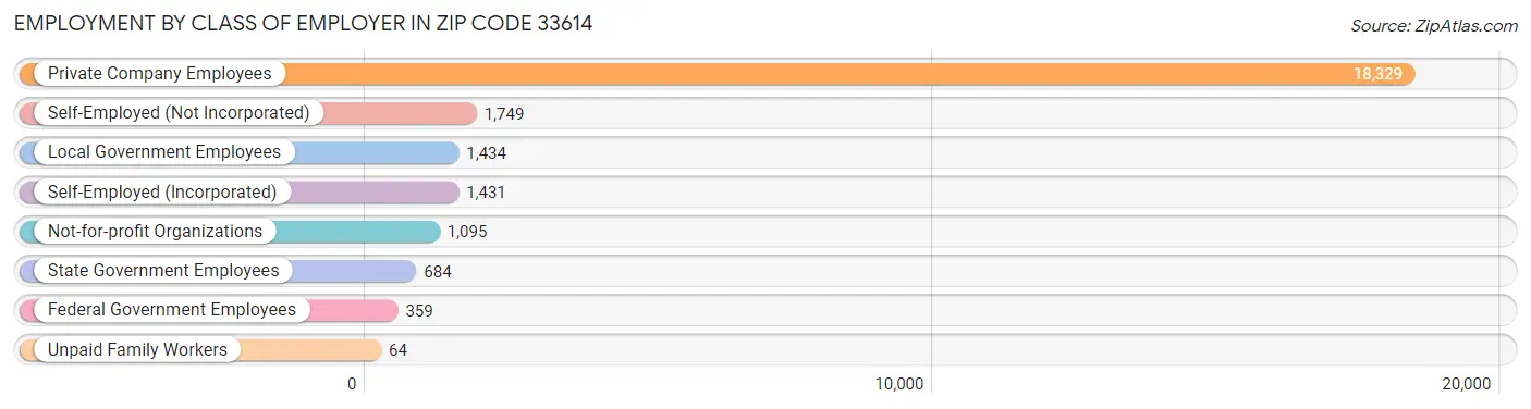 Employment by Class of Employer in Zip Code 33614