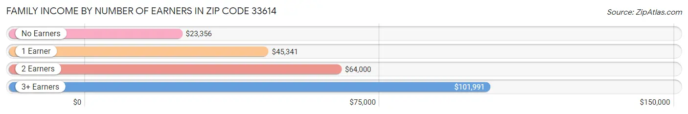 Family Income by Number of Earners in Zip Code 33614