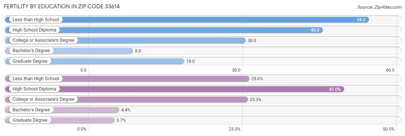 Female Fertility by Education Attainment in Zip Code 33614