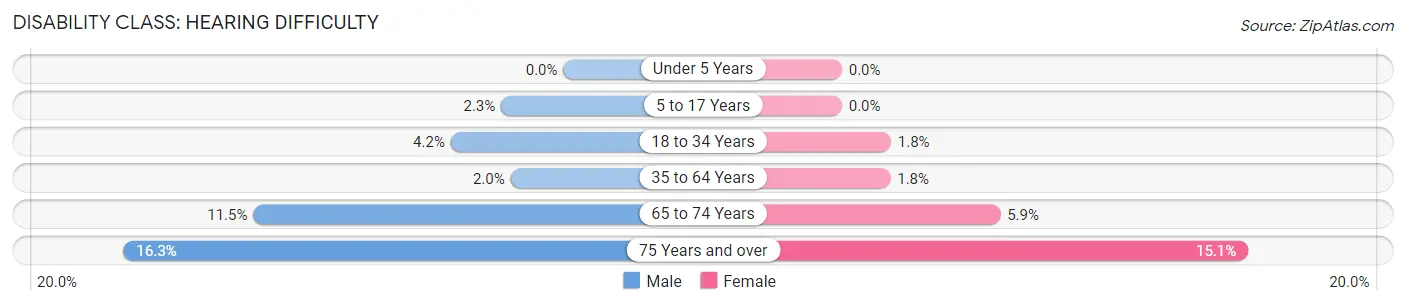 Disability in Zip Code 33614: <span>Hearing Difficulty</span>