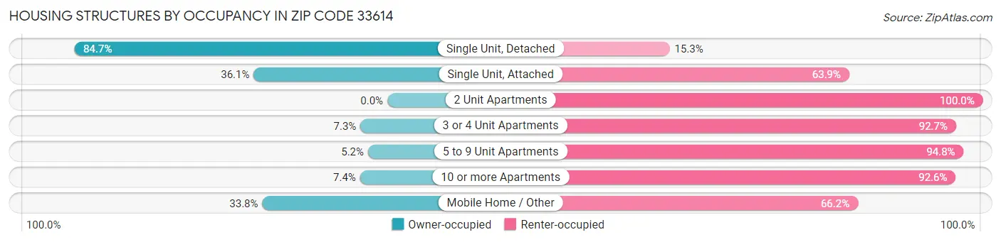 Housing Structures by Occupancy in Zip Code 33614