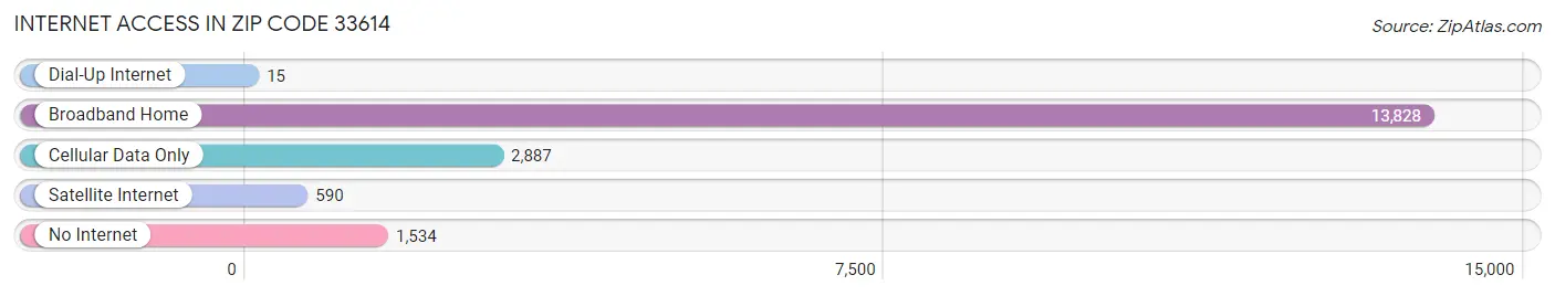 Internet Access in Zip Code 33614