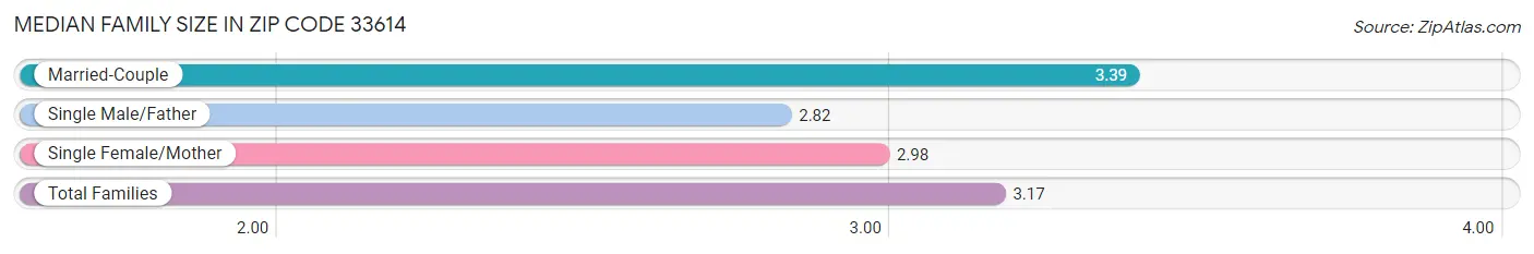 Median Family Size in Zip Code 33614