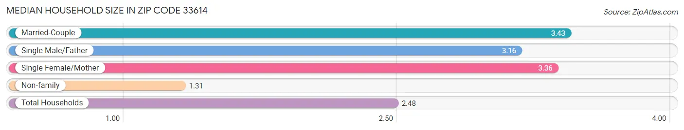 Median Household Size in Zip Code 33614