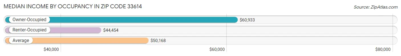 Median Income by Occupancy in Zip Code 33614