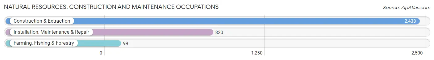 Natural Resources, Construction and Maintenance Occupations in Zip Code 33614