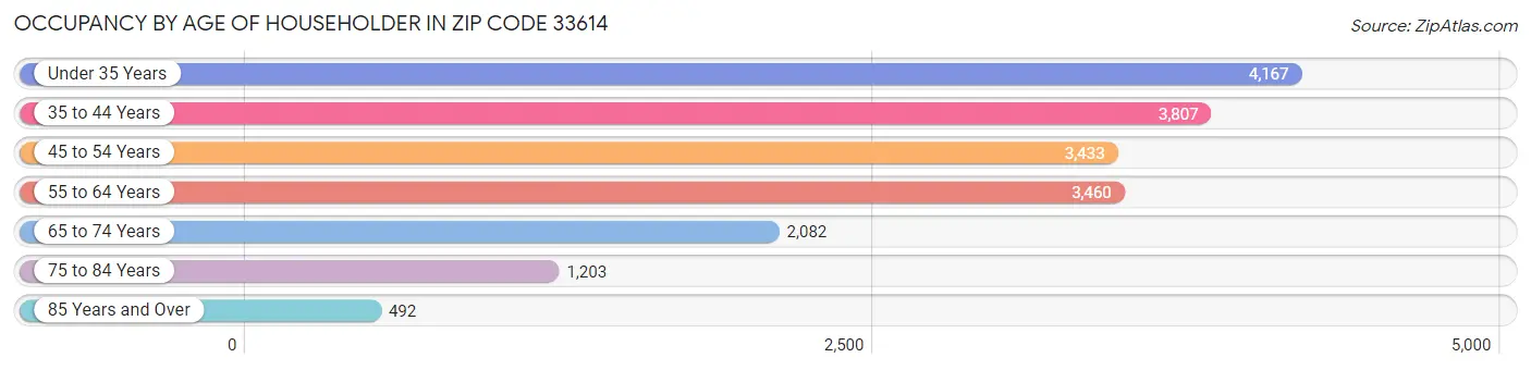 Occupancy by Age of Householder in Zip Code 33614