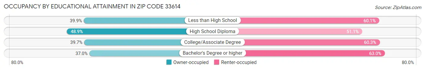 Occupancy by Educational Attainment in Zip Code 33614