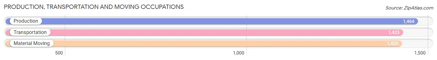 Production, Transportation and Moving Occupations in Zip Code 33614