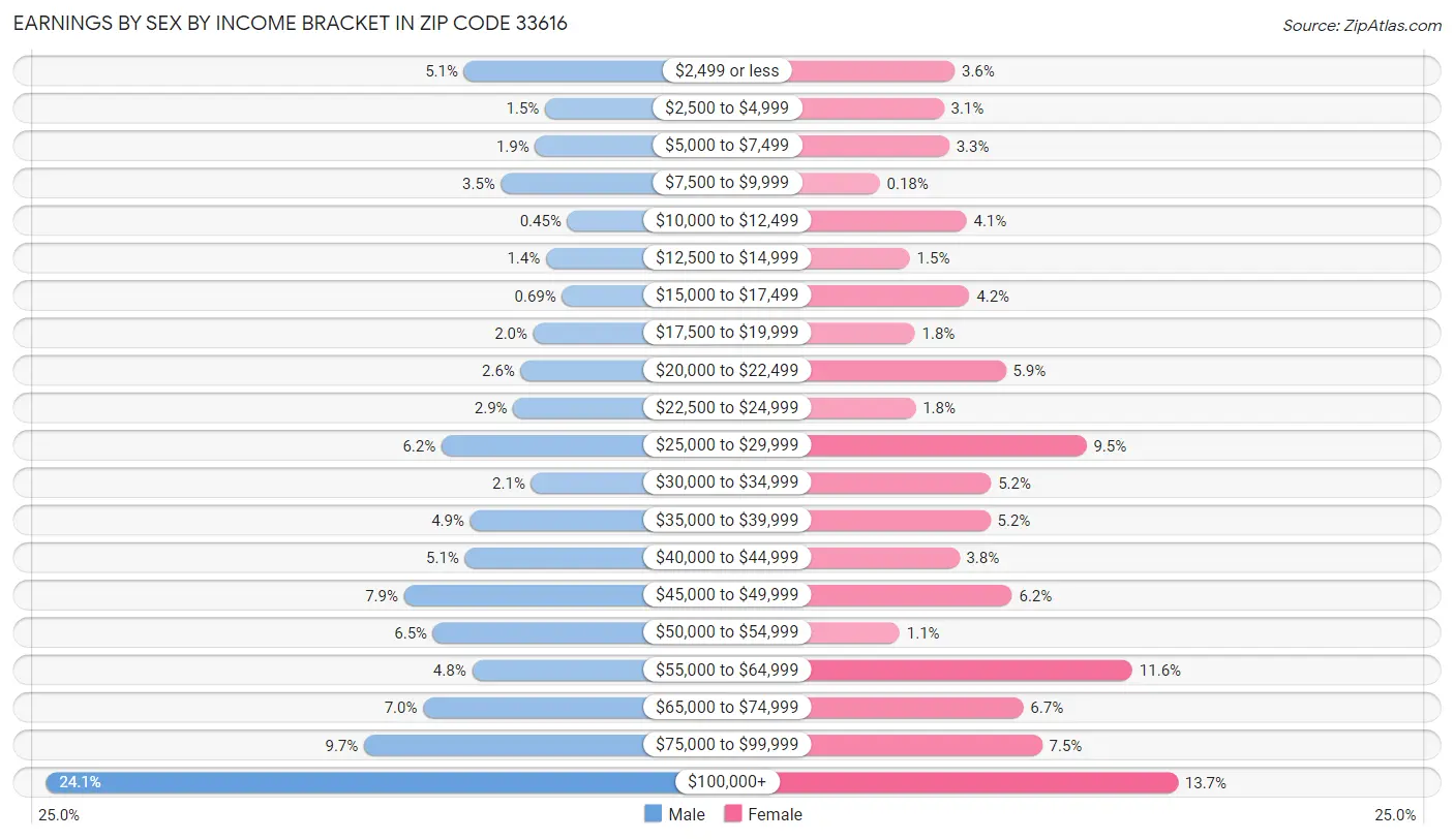 Earnings by Sex by Income Bracket in Zip Code 33616