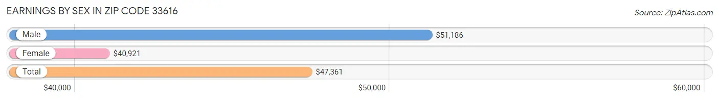 Earnings by Sex in Zip Code 33616