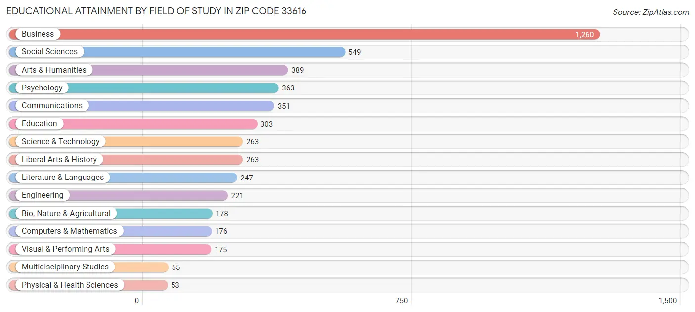 Educational Attainment by Field of Study in Zip Code 33616