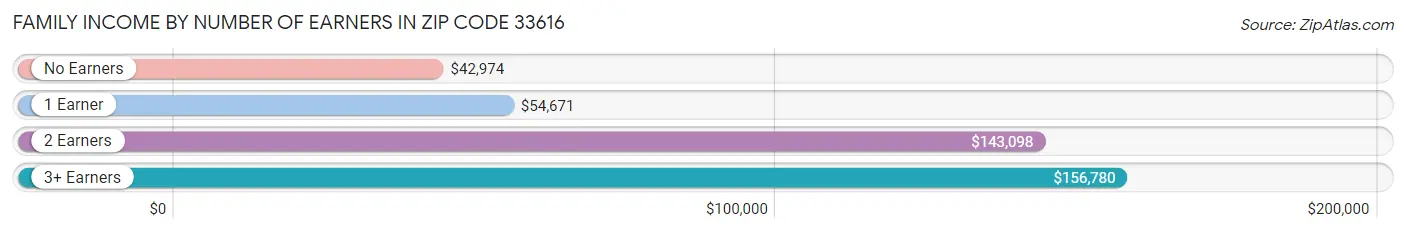 Family Income by Number of Earners in Zip Code 33616