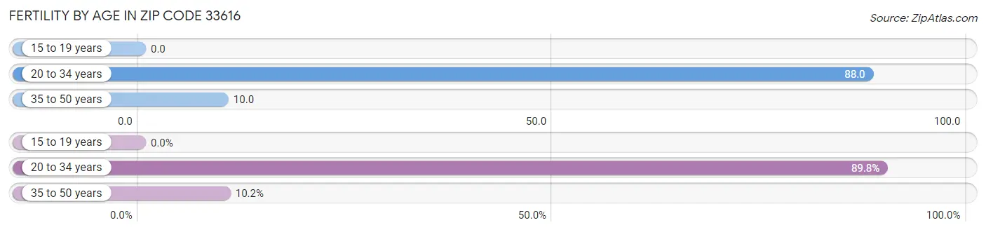 Female Fertility by Age in Zip Code 33616