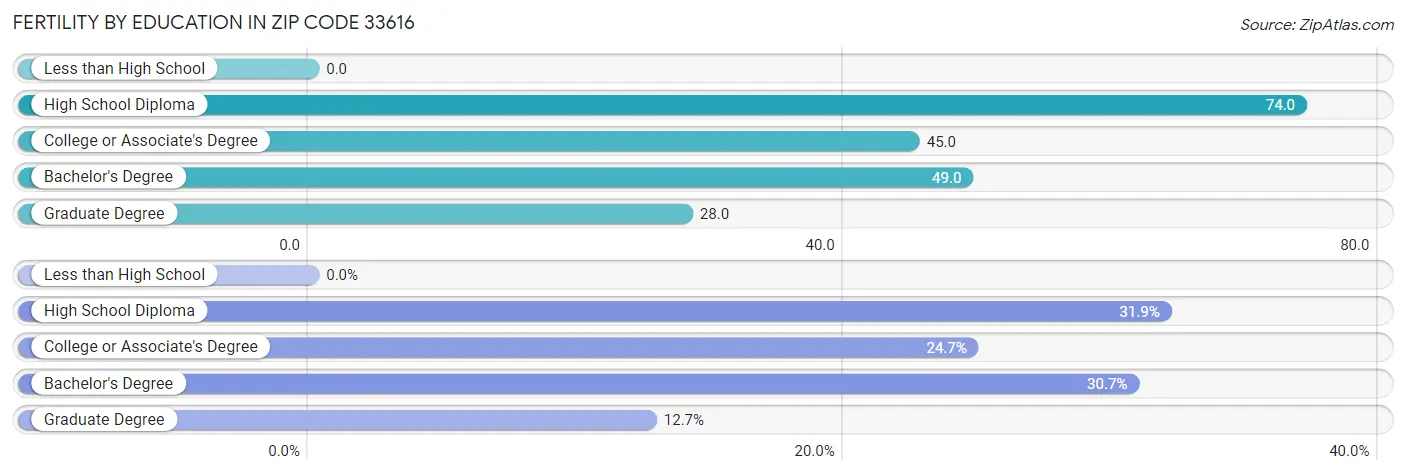 Female Fertility by Education Attainment in Zip Code 33616