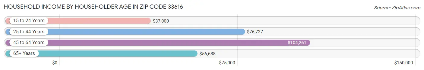 Household Income by Householder Age in Zip Code 33616