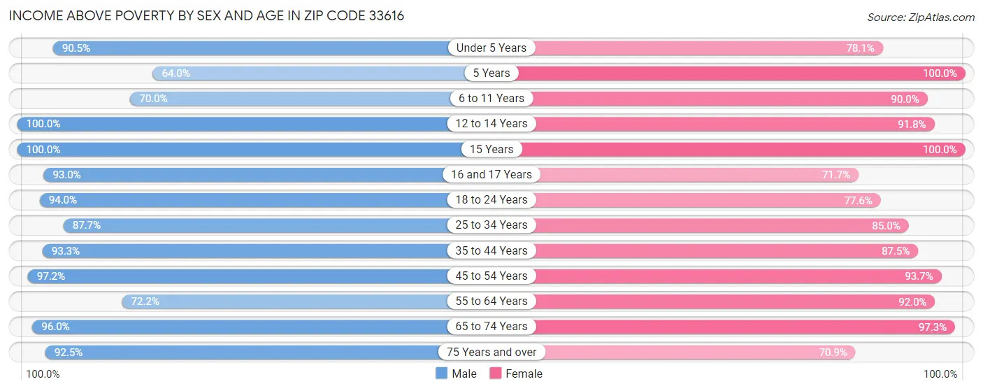 Income Above Poverty by Sex and Age in Zip Code 33616