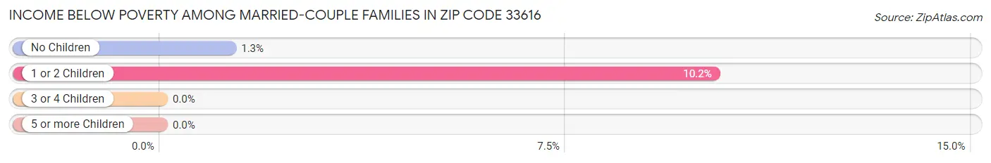 Income Below Poverty Among Married-Couple Families in Zip Code 33616