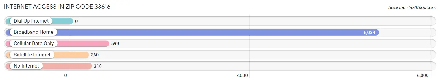 Internet Access in Zip Code 33616