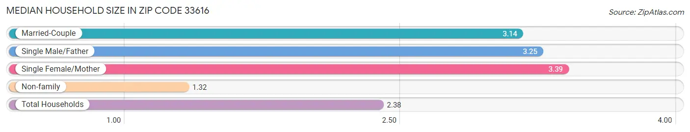 Median Household Size in Zip Code 33616