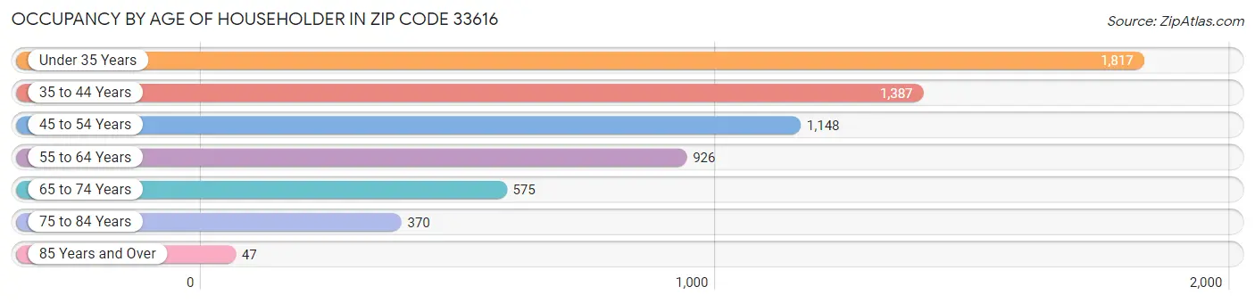 Occupancy by Age of Householder in Zip Code 33616