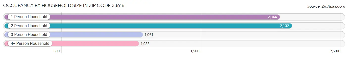 Occupancy by Household Size in Zip Code 33616