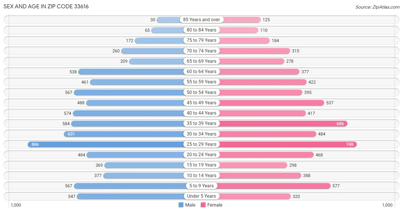 Sex and Age in Zip Code 33616