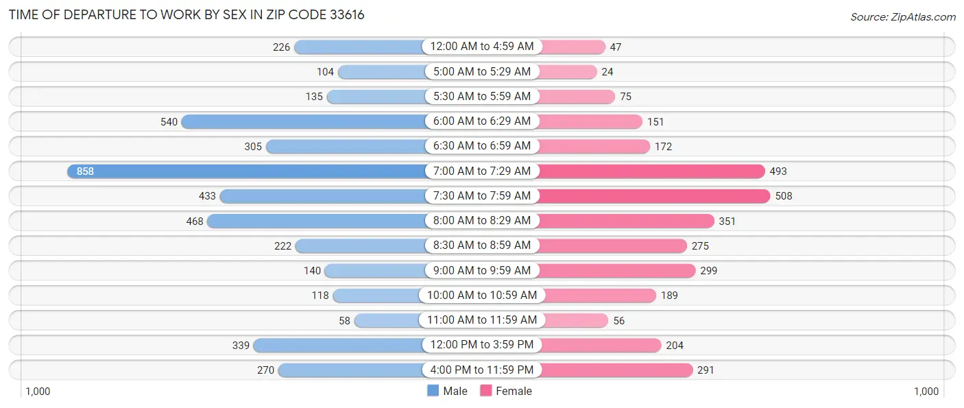 Time of Departure to Work by Sex in Zip Code 33616