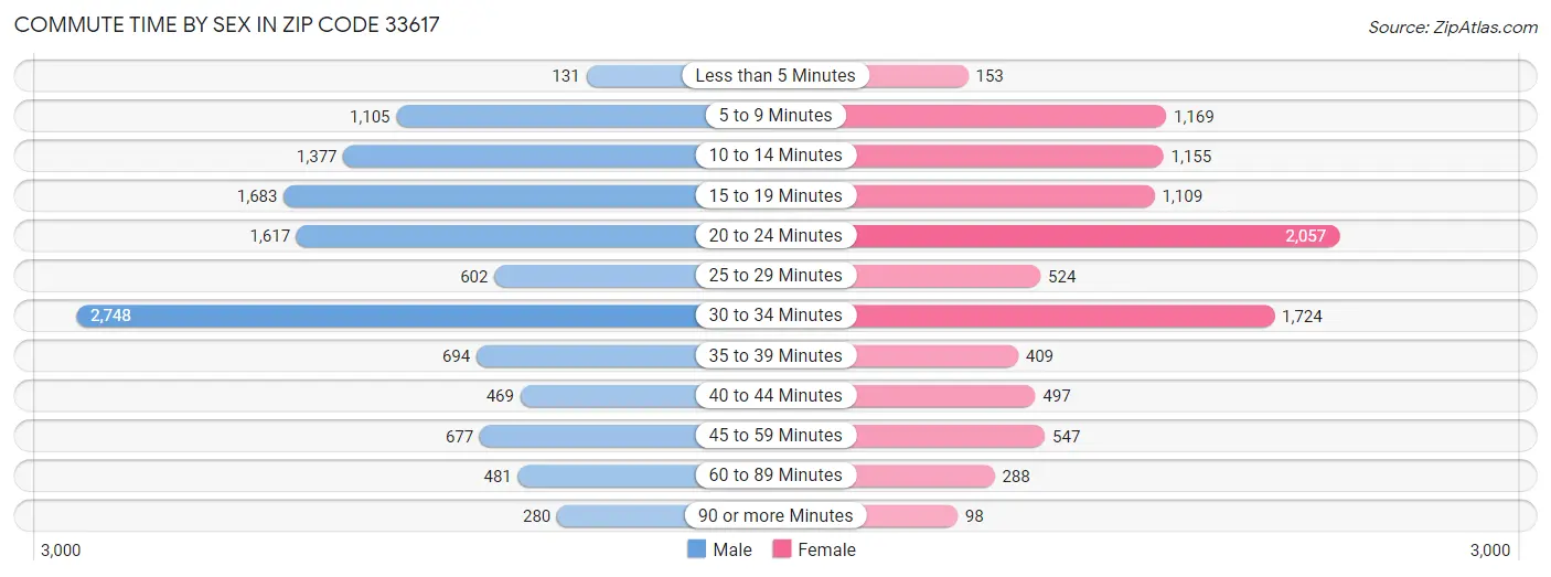 Commute Time by Sex in Zip Code 33617