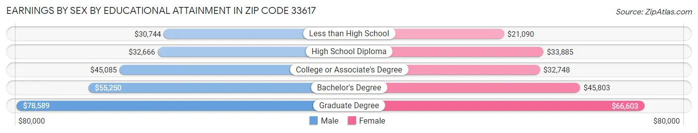 Earnings by Sex by Educational Attainment in Zip Code 33617