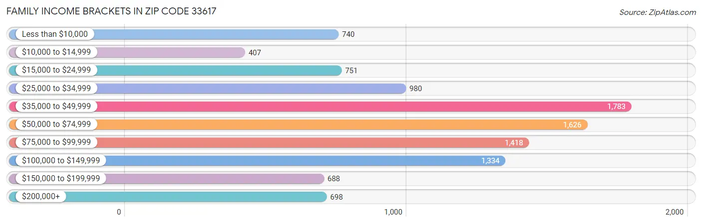 Family Income Brackets in Zip Code 33617