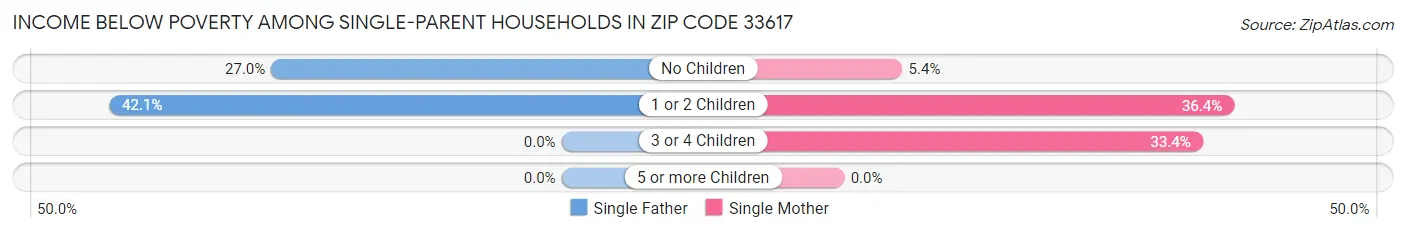 Income Below Poverty Among Single-Parent Households in Zip Code 33617