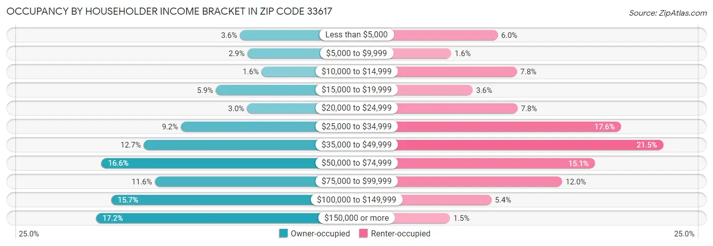 Occupancy by Householder Income Bracket in Zip Code 33617
