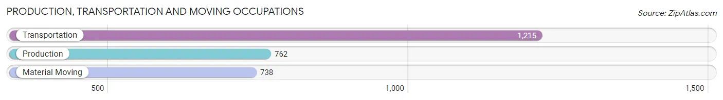 Production, Transportation and Moving Occupations in Zip Code 33617