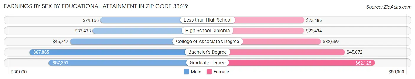 Earnings by Sex by Educational Attainment in Zip Code 33619