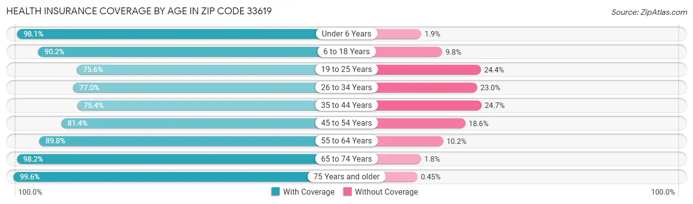 Health Insurance Coverage by Age in Zip Code 33619