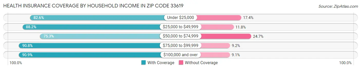 Health Insurance Coverage by Household Income in Zip Code 33619