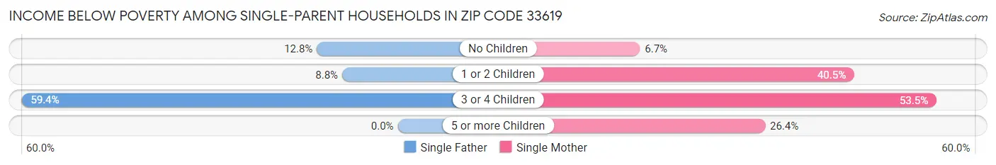 Income Below Poverty Among Single-Parent Households in Zip Code 33619