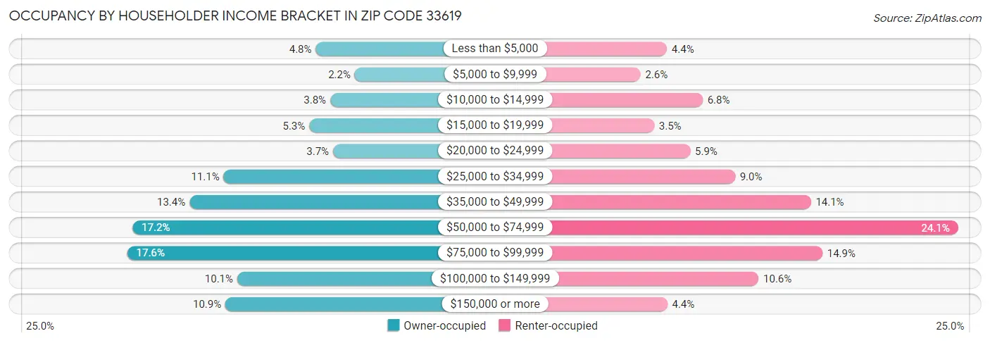 Occupancy by Householder Income Bracket in Zip Code 33619