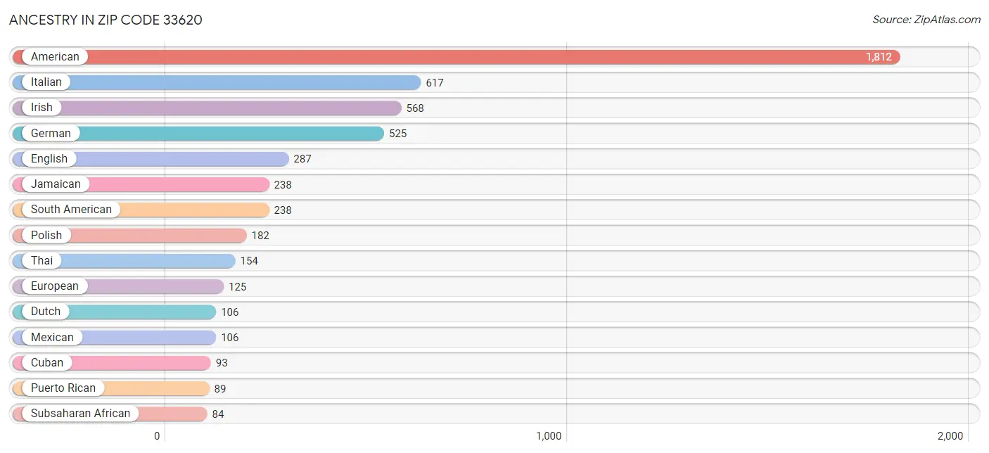 Ancestry in Zip Code 33620