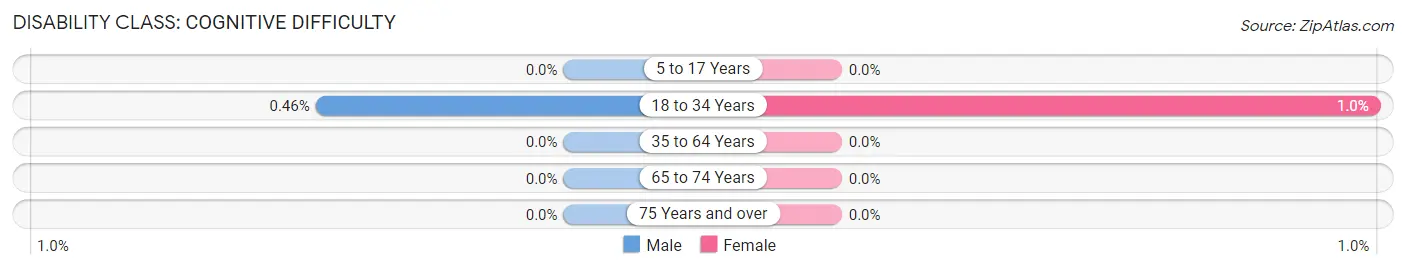 Disability in Zip Code 33620: <span>Cognitive Difficulty</span>