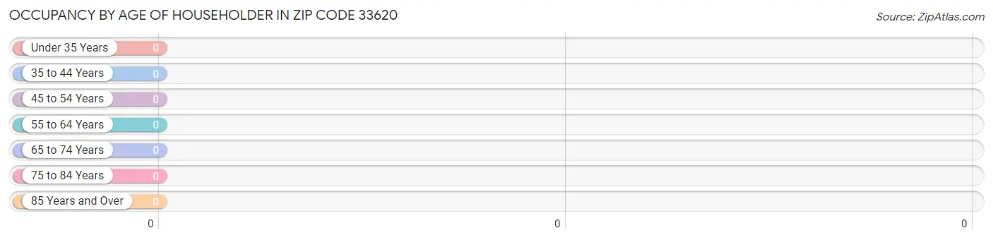 Occupancy by Age of Householder in Zip Code 33620